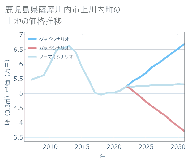 鹿児島県薩摩川内市上川内町の土地価格推移