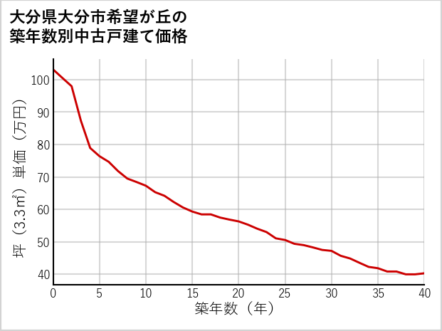 大分県大分市希望が丘の築年数別の中古戸建て坪単価