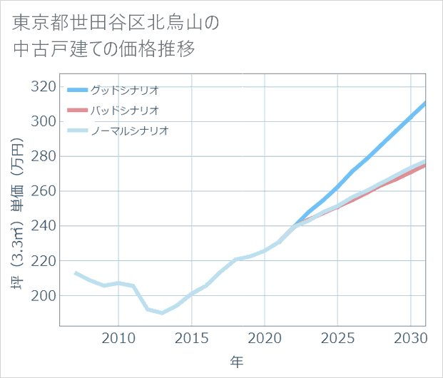 東京都世田谷区北烏山の中古戸建て価格推移