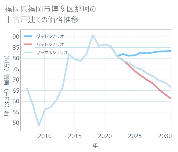 福岡県福岡市博多区那珂の中古戸建て価格推移