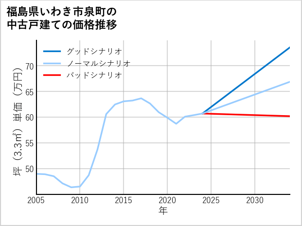 福島県いわき市泉町の中古戸建て価格推移