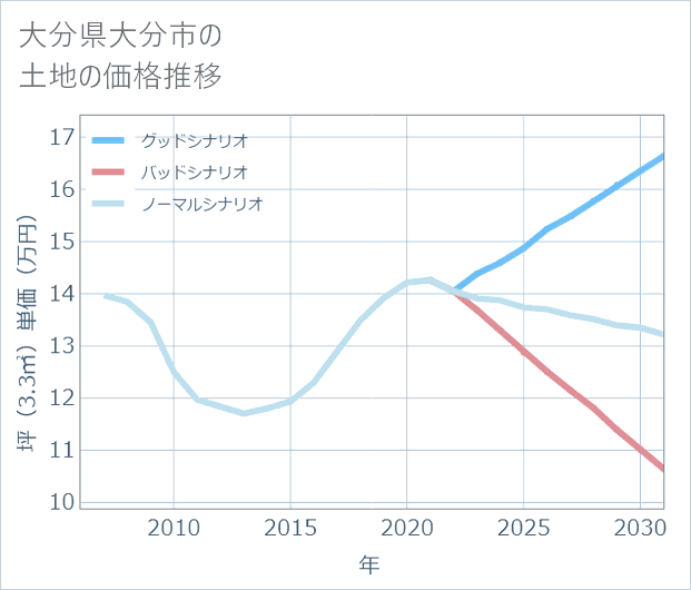大分県大分市の土地価格推移