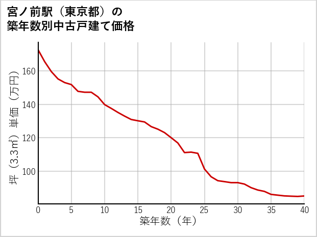 宮ノ前駅（東京都）の築年数別の中古戸建て坪単価