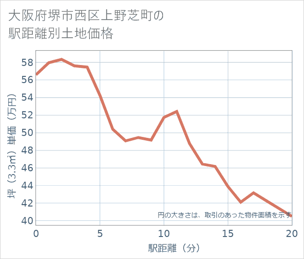 大阪府堺市西区上野芝町の徒歩距離別の土地坪単価