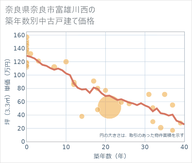 奈良県奈良市富雄川西の築年数別の中古戸建て坪単価
