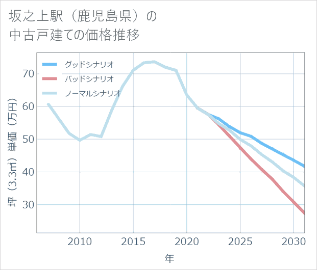 坂之上駅(鹿児島県)の中古戸建て価格推移