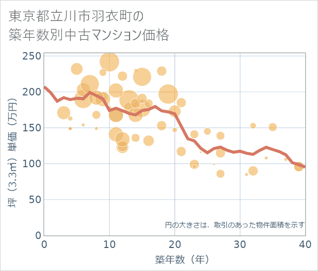 東京都立川市羽衣町の築年数別の中古マンション坪単価