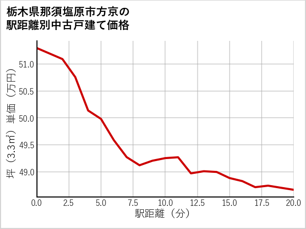 栃木県那須塩原市方京の徒歩距離別の中古戸建て坪単価