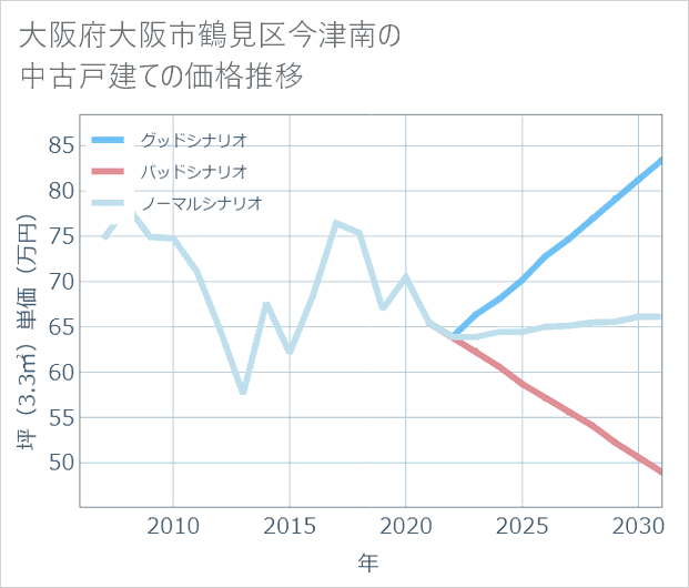大阪府大阪市鶴見区今津南の中古戸建て価格推移