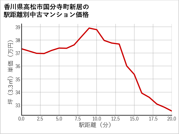 香川県高松市国分寺町新居の徒歩距離別の中古マンション坪単価