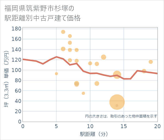福岡県筑紫野市杉塚の徒歩距離別の中古戸建て坪単価