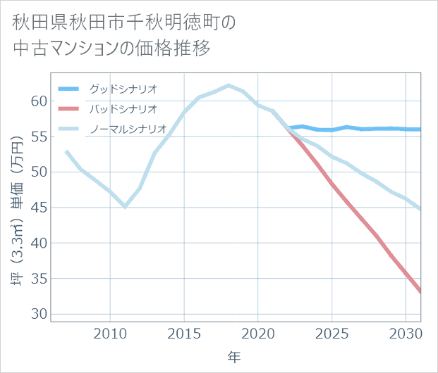 秋田県秋田市千秋明徳町の中古マンション価格推移
