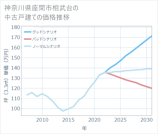 神奈川県座間市相武台の中古戸建て価格推移