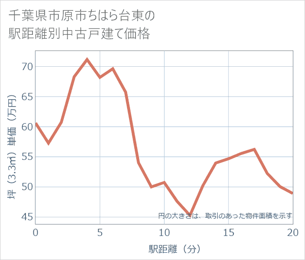 千葉県市原市ちはら台東の徒歩距離別の中古戸建て坪単価