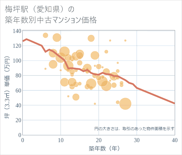 梅坪駅(愛知県)の築年数別の中古マンション坪単価