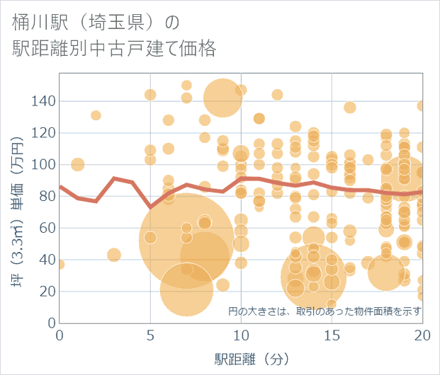 桶川駅(埼玉県)の徒歩距離別の中古戸建て坪単価