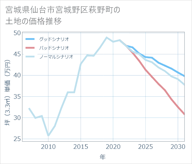 宮城県仙台市宮城野区萩野町の土地価格推移