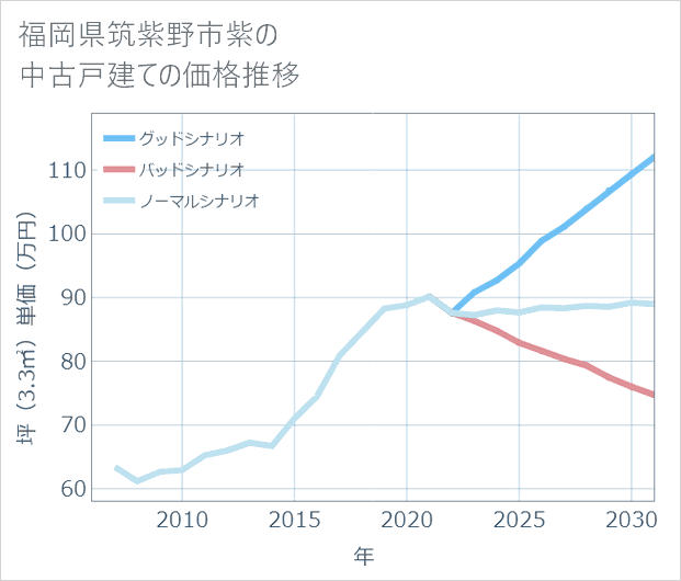 福岡県筑紫野市紫の中古戸建て価格推移