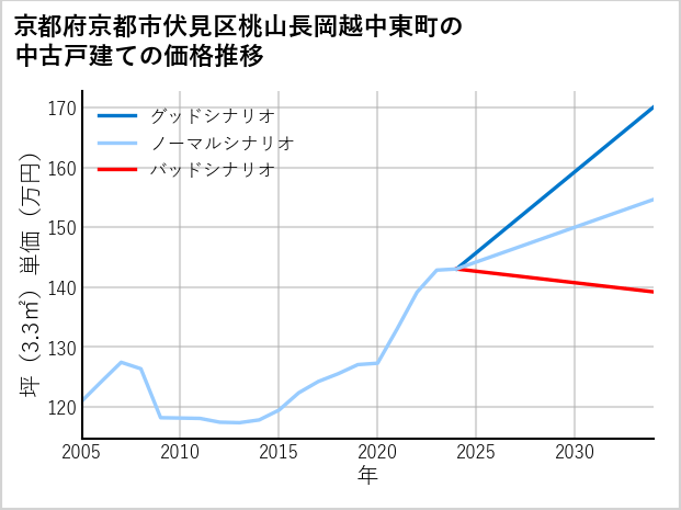 京都府京都市伏見区桃山長岡越中東町の中古戸建て価格推移