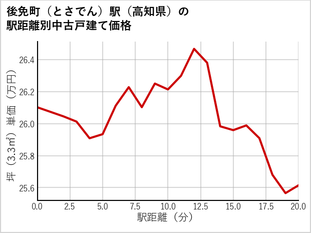 後免町〔とさでん〕駅（高知県）の徒歩距離別の中古戸建て坪単価