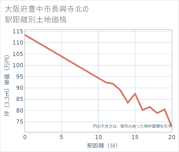 大阪府豊中市長興寺北の徒歩距離別の土地坪単価
