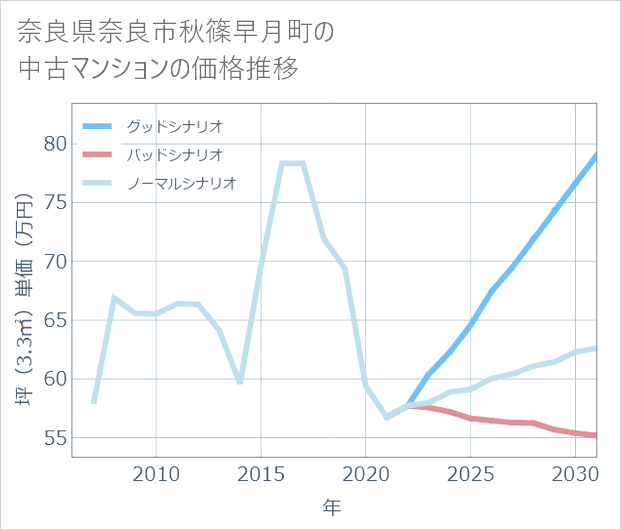 奈良県奈良市秋篠早月町の中古マンション価格推移