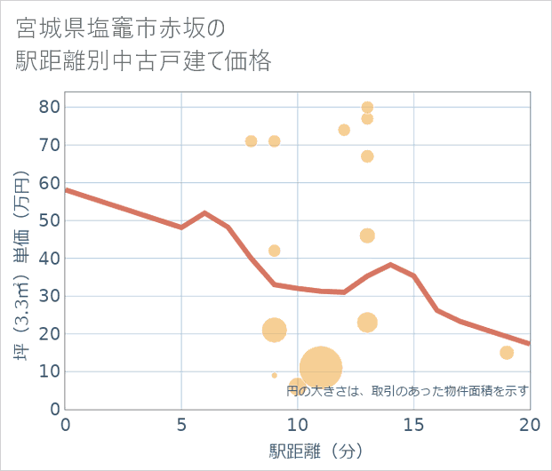 宮城県塩竈市赤坂の徒歩距離別の中古戸建て坪単価
