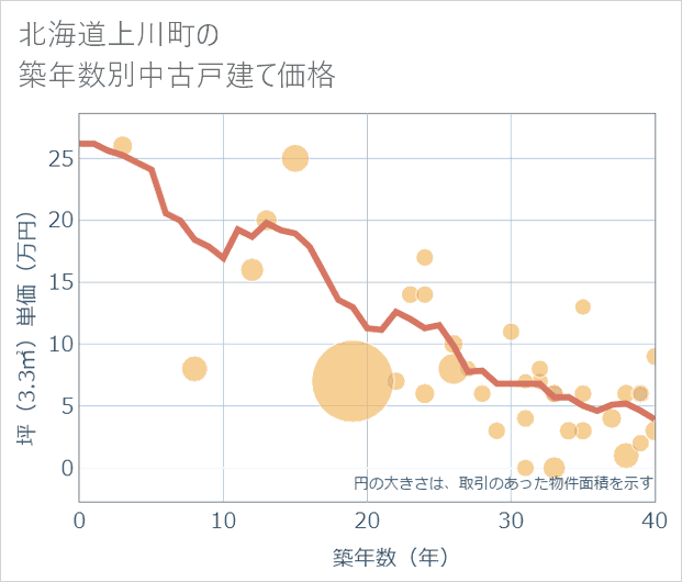 北海道上川町の築年数別の中古戸建て坪単価