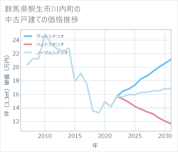 群馬県桐生市川内町の中古戸建て価格推移