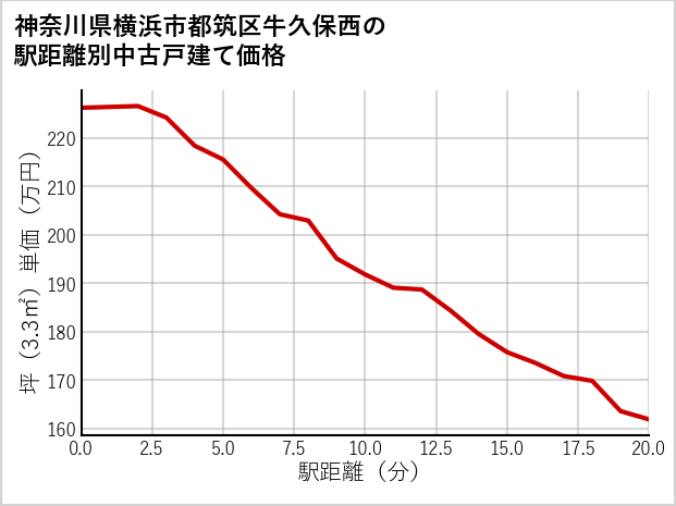 神奈川県横浜市都筑区牛久保西の徒歩距離別の中古戸建て坪単価