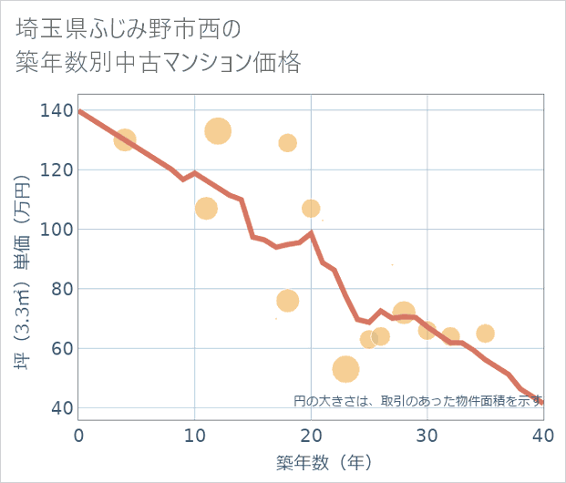 埼玉県ふじみ野市西の築年数別の中古マンション坪単価
