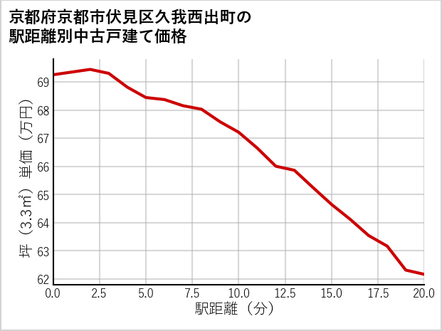 京都府京都市伏見区久我西出町の徒歩距離別の中古戸建て坪単価