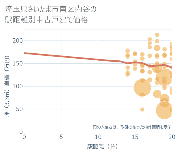 埼玉県さいたま市南区内谷の徒歩距離別の中古戸建て坪単価