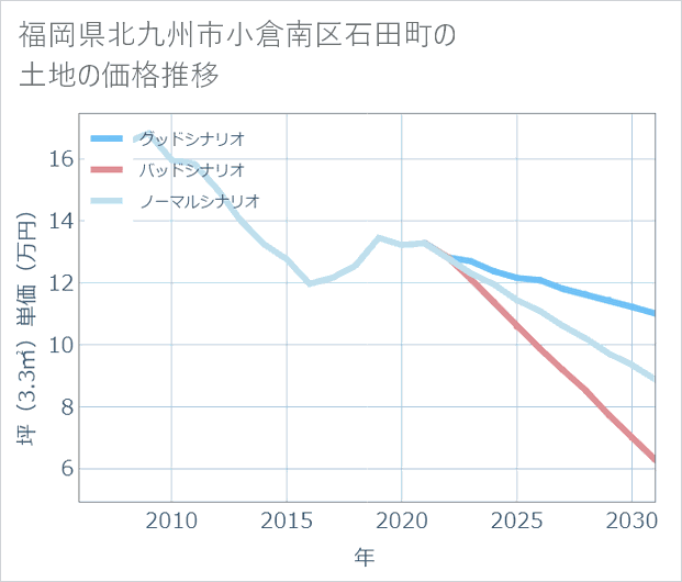 福岡県北九州市小倉南区石田町の土地価格推移