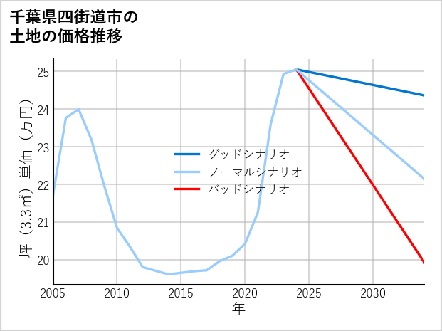千葉県四街道市中台の土地価格推移
