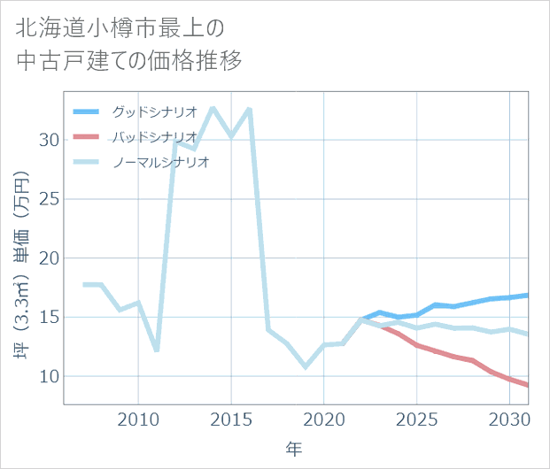 北海道小樽市最上の中古戸建て価格推移