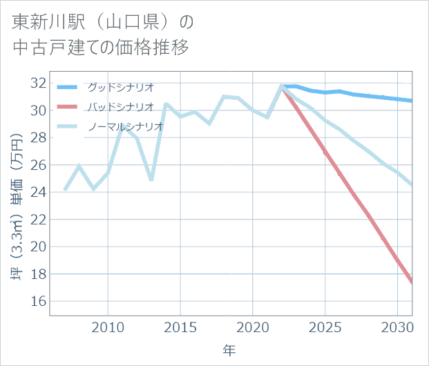 東新川駅(山口県)の中古戸建て価格推移
