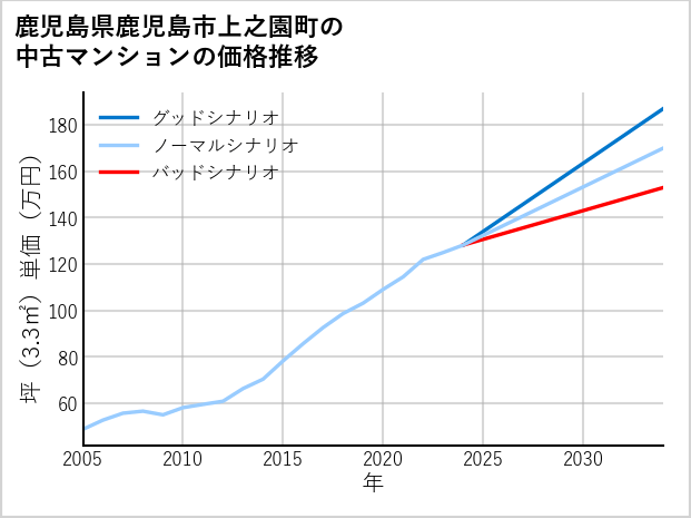 鹿児島県鹿児島市上之園町の中古マンション価格推移