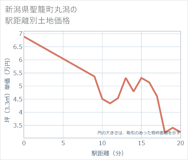 新潟県聖籠町丸潟の徒歩距離別の土地坪単価