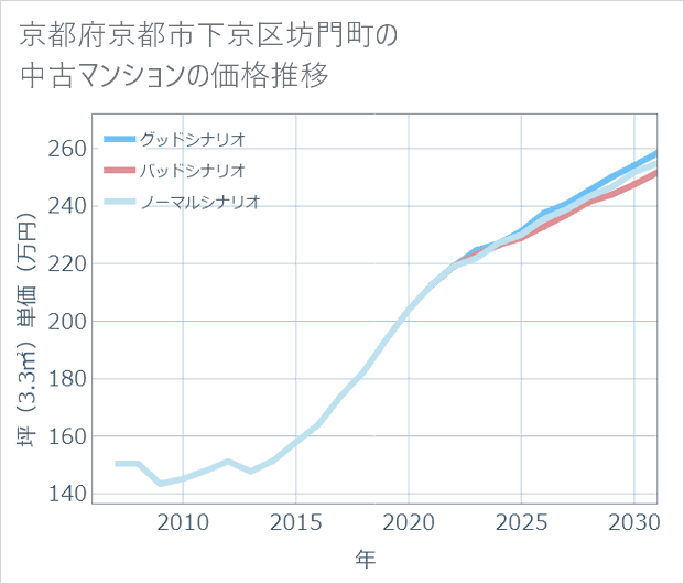 京都府京都市下京区坊門町の中古マンション価格推移