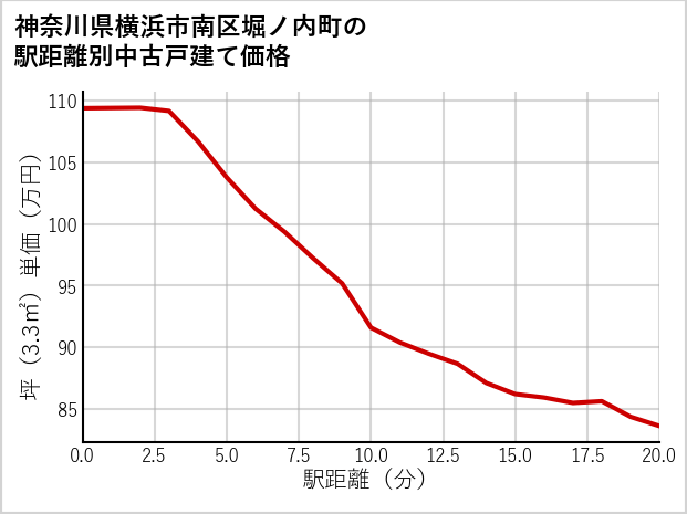 神奈川県横浜市南区堀ノ内町の徒歩距離別の中古戸建て坪単価