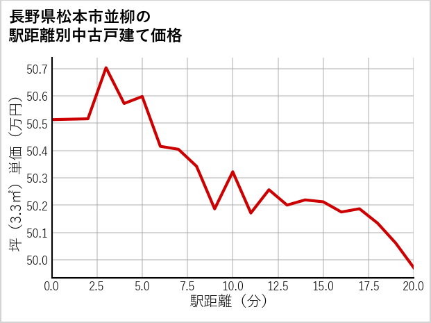 長野県松本市並柳の徒歩距離別の中古戸建て坪単価