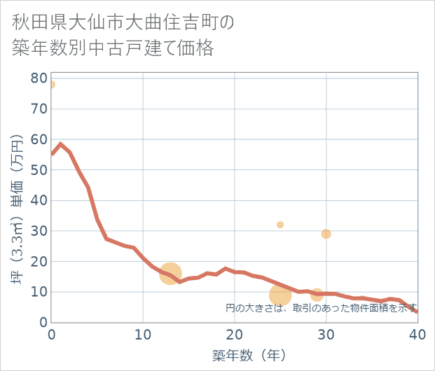 秋田県大仙市大曲住吉町の築年数別の中古戸建て坪単価