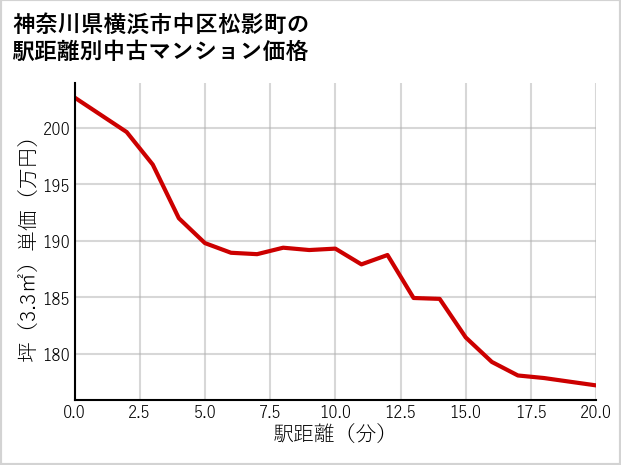 神奈川県横浜市中区松影町の徒歩距離別の中古マンション坪単価