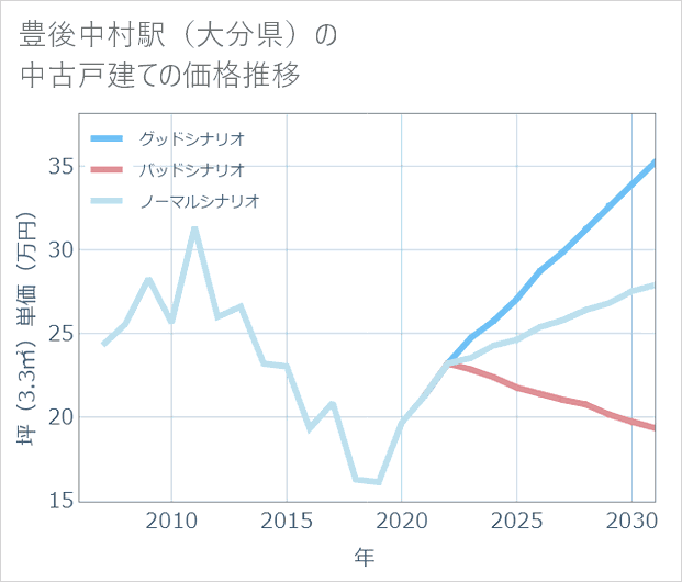 豊後中村駅(大分県)の中古戸建て価格推移