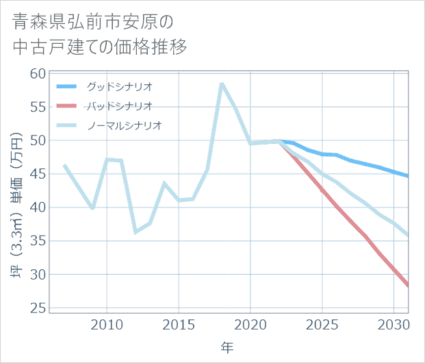 青森県弘前市安原の中古戸建て価格推移