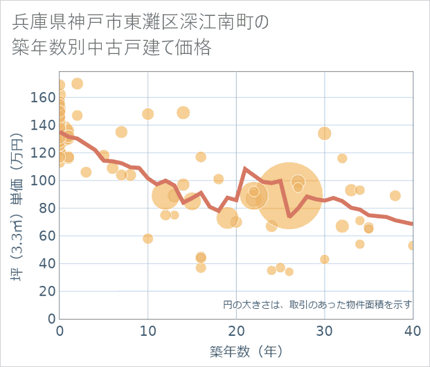 兵庫県神戸市東灘区深江南町の築年数別の中古戸建て坪単価