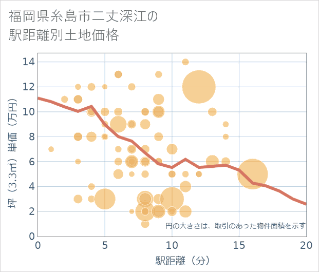 福岡県糸島市二丈深江の徒歩距離別の土地坪単価