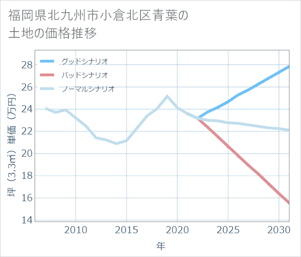 福岡県北九州市小倉北区青葉の土地価格推移