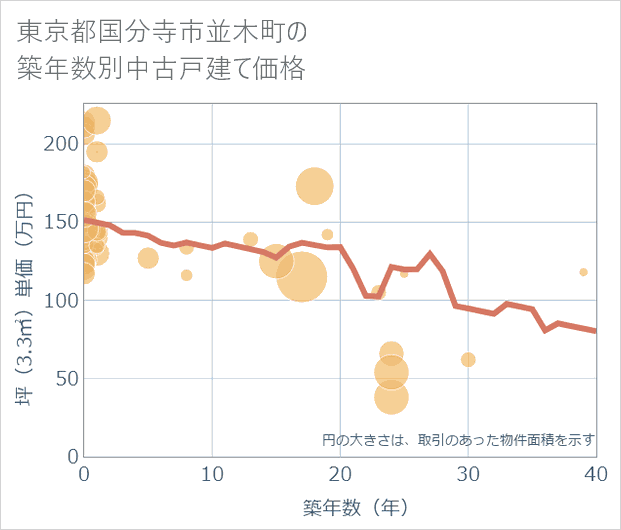 東京都国分寺市並木町の築年数別の中古戸建て坪単価